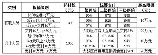 城鎮職工醫療保險新政策：報銷范圍、比例、流程 第3張