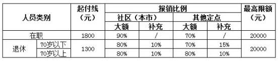 城鎮職工醫療保險新政策：報銷范圍、比例、流程 第2張