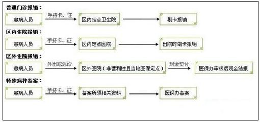 城鎮職工醫療保險新政策：報銷范圍、比例、流程 第4張