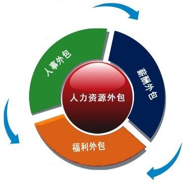 企業(yè)選擇人事外包時(shí)，需要考慮些什么？ 第1張
