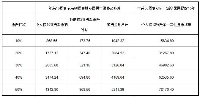 如何進行城鄉居民養老保險檔次變更？ 第1張