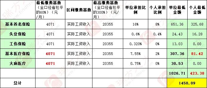 4246元/月！成都市職工醫(yī)保繳費(fèi)基數(shù)上調(diào) 第3張