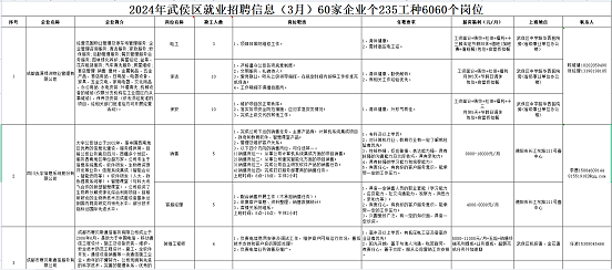 瑞方人力助力武侯區(qū)人力資源市場2024年上半年就業(yè)服務(wù)工作再創(chuàng)新高！ 第12張